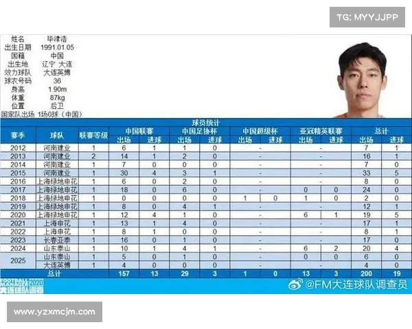 毕津浩完成代表中国俱乐部第200次出场 创下大连英博历史新纪录